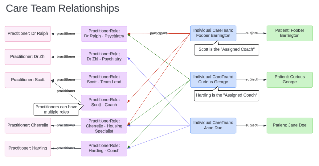 High-level diagram of CareTeam modeling