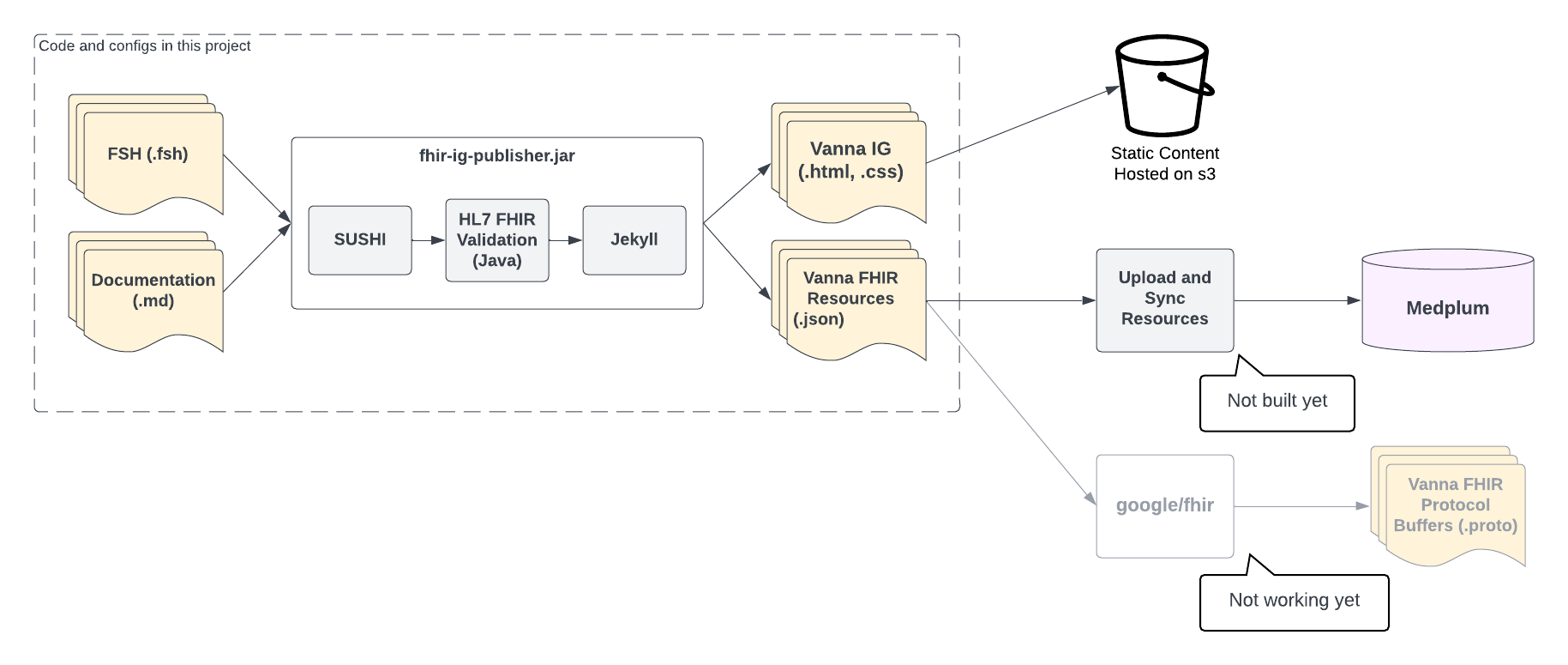 High-level diagram of FSH workflow