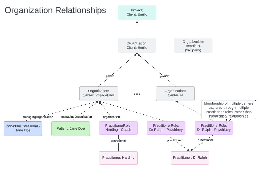 High-level diagram of CareTeam modeling
